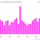 Image for article titled December’s weather was so terrible, it kept a quarter million Americans home from work